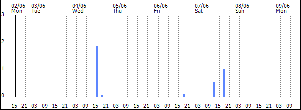 3-hour rainfall (mm)