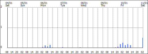 3-hour rainfall (mm)