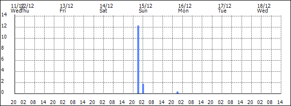 3-hour rainfall (mm)