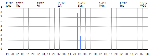 3-hour rainfall (mm)