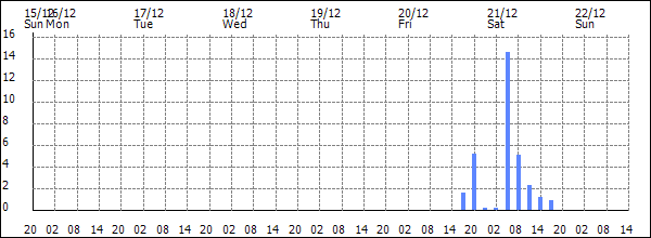 3-hour rainfall (mm)