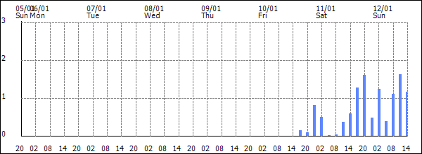 3-hour rainfall (mm)