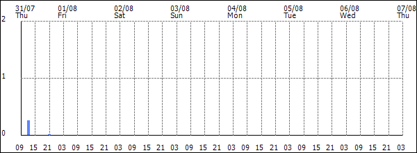 3-hour rainfall (mm)