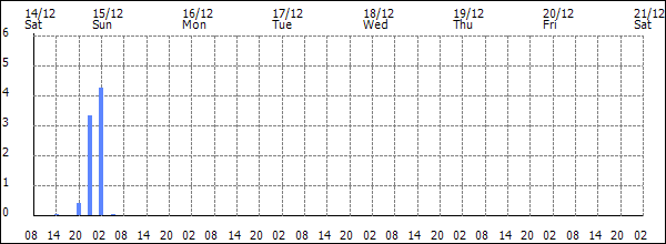 3-hour rainfall (mm)