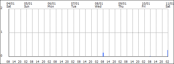 3-hour rainfall (mm)