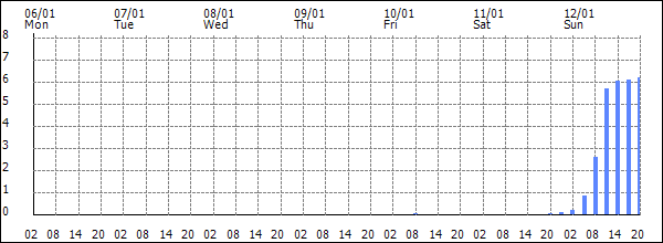 3-hour rainfall (mm)