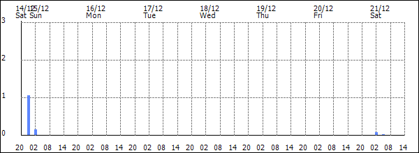 3-hour rainfall (mm)