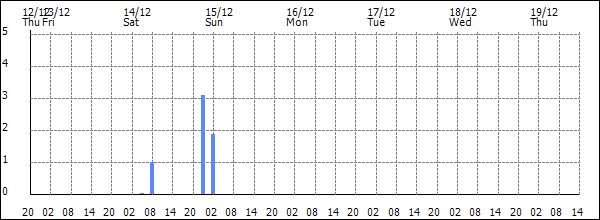 3-hour rainfall (mm)