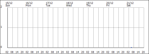 3-hour rainfall (mm)