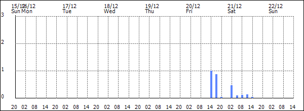 3-hour rainfall (mm)