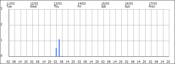 3-hour rainfall (mm)