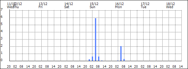 3-hour rainfall (mm)