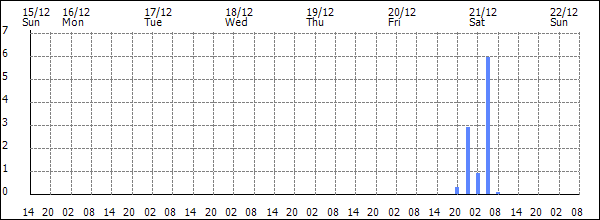 3-hour rainfall (mm)