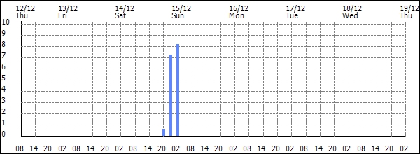 3-hour rainfall (mm)