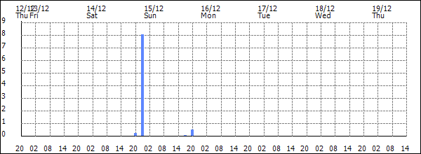 3-hour rainfall (mm)