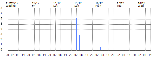 3-hour rainfall (mm)