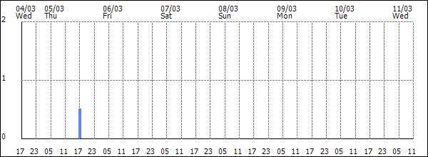 3-hour rainfall (mm)