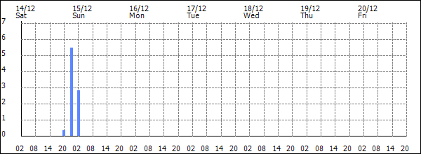 3-hour rainfall (mm)