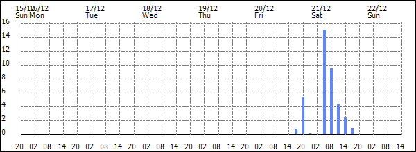 3-hour rainfall (mm)