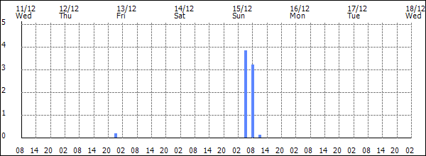 3-hour rainfall (mm)