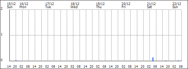 3-hour rainfall (mm)