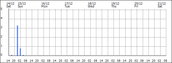 3-hour rainfall (mm)