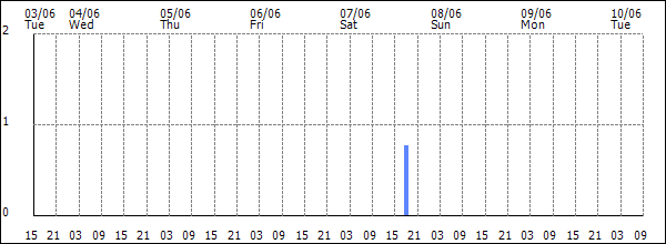 3-hour rainfall (mm)