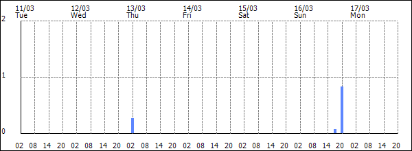 3-hour rainfall (mm)