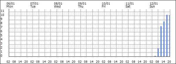 3-hour rainfall (mm)