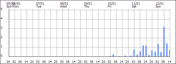 3-hour rainfall (mm)