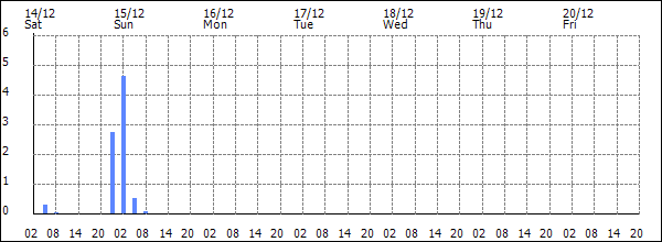 3-hour rainfall (mm)