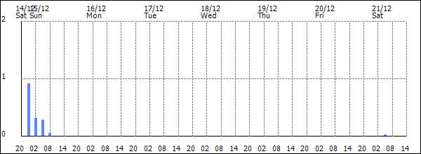 3-hour rainfall (mm)