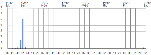 3-hour rainfall (mm)