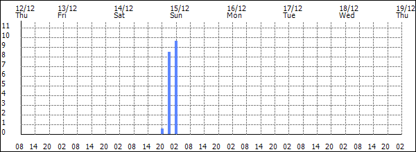 3-hour rainfall (mm)