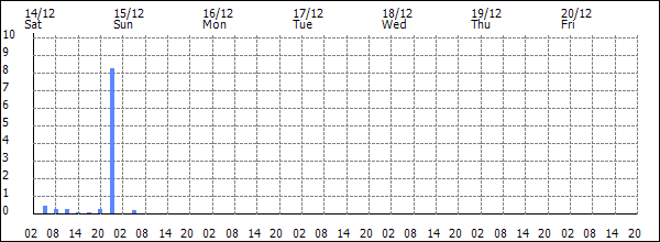 3-hour rainfall (mm)