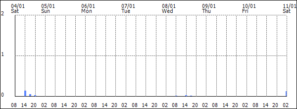 3-hour rainfall (mm)