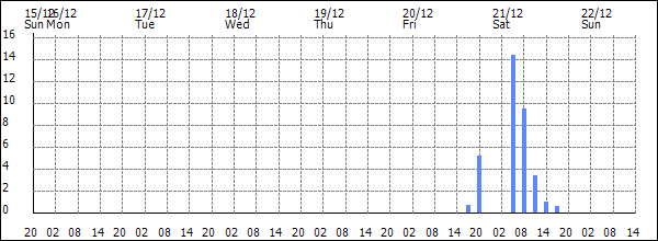 3-hour rainfall (mm)