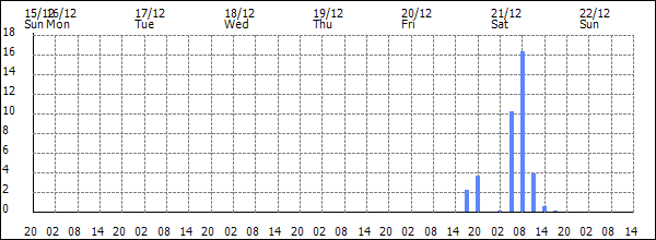 3-hour rainfall (mm)