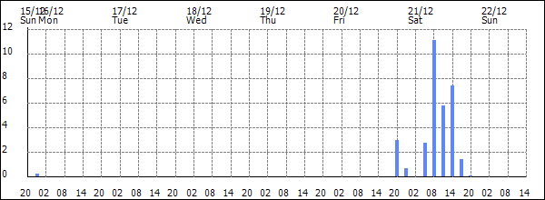 3-hour rainfall (mm)