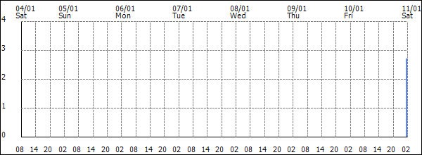 3-hour rainfall (mm)