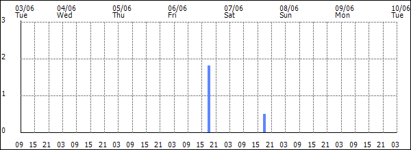 3-hour rainfall (mm)