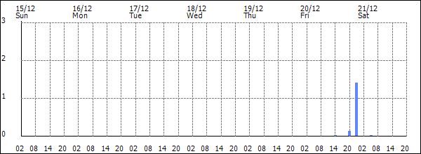 3-hour rainfall (mm)