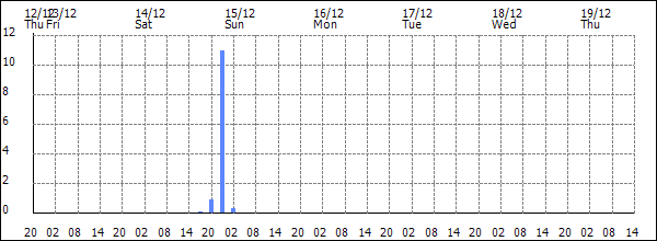 3-hour rainfall (mm)