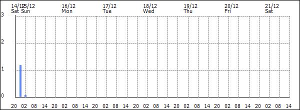 3-hour rainfall (mm)