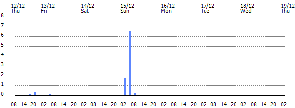 3-hour rainfall (mm)