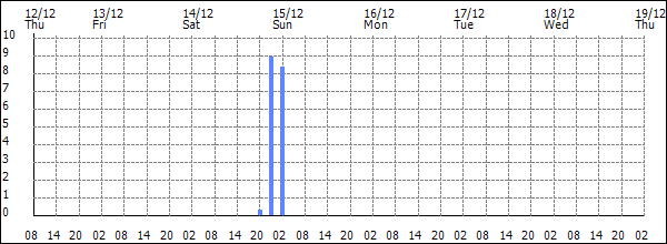 3-hour rainfall (mm)