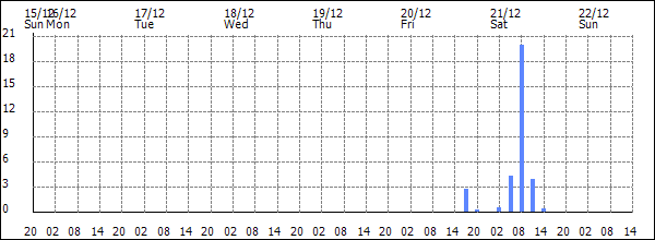 3-hour rainfall (mm)