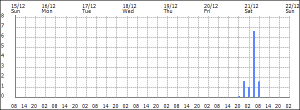 3-hour rainfall (mm)