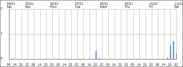 3-hour rainfall (mm)