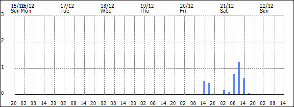 3-hour rainfall (mm)